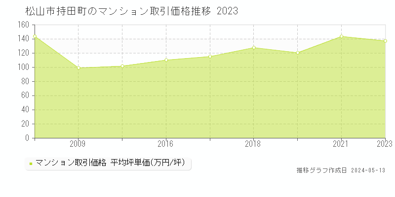 松山市持田町のマンション取引事例推移グラフ 