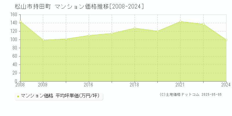 持田町(松山市)のマンション価格推移グラフ(坪単価)[2008-2024年]
