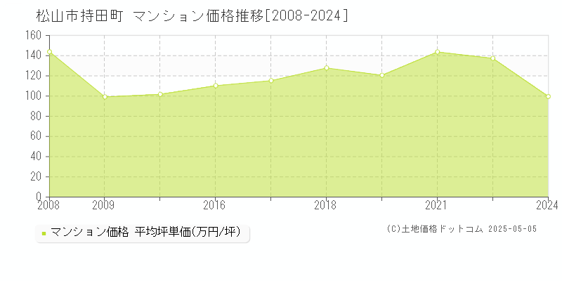 松山市持田町のマンション取引事例推移グラフ 