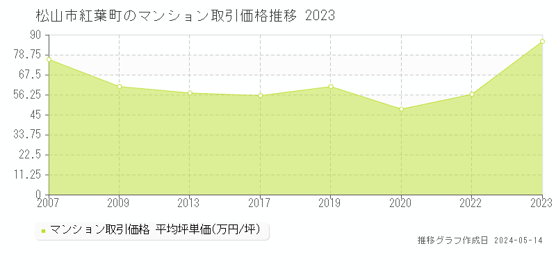 松山市紅葉町のマンション取引価格推移グラフ 