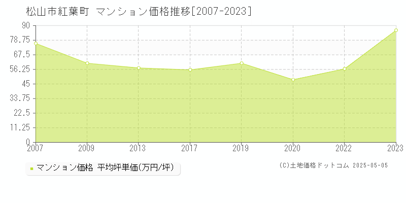紅葉町(松山市)のマンション価格推移グラフ(坪単価)[2007-2023年]