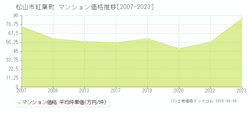 松山市紅葉町のマンション取引事例推移グラフ 