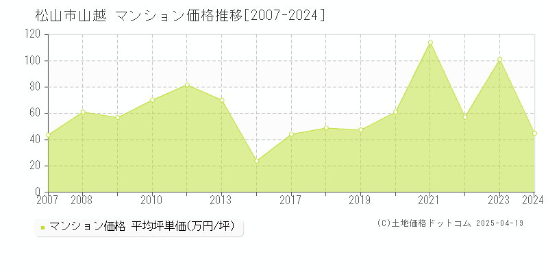 松山市山越のマンション取引事例推移グラフ 