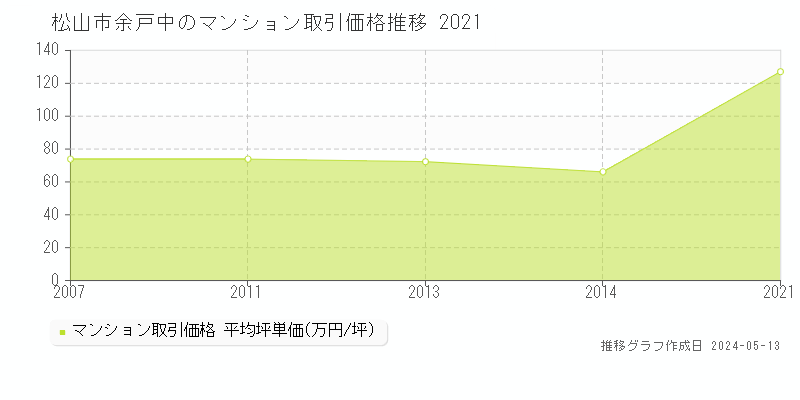 松山市余戸中のマンション取引事例推移グラフ 