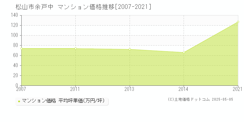 余戸中(松山市)のマンション価格推移グラフ(坪単価)[2007-2021年]
