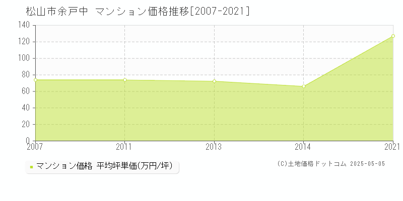 松山市余戸中のマンション取引事例推移グラフ 