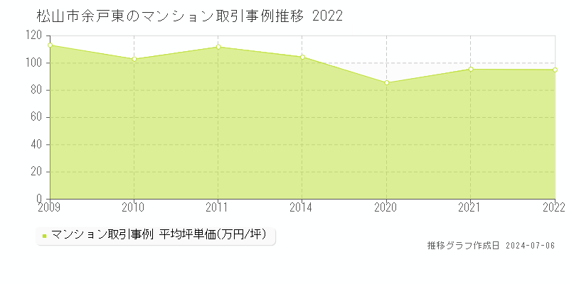 松山市余戸東のマンション取引事例推移グラフ 