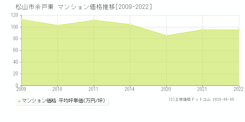 余戸東(松山市)のマンション価格推移グラフ(坪単価)[2009-2022年]