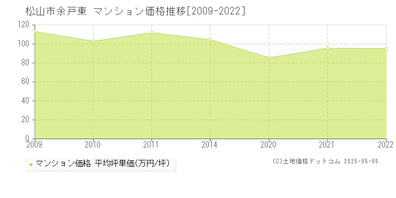 松山市余戸東のマンション価格推移グラフ 