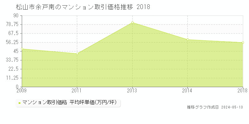 松山市余戸南のマンション取引事例推移グラフ 