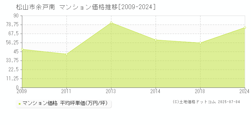 余戸南(松山市)のマンション価格推移グラフ(坪単価)[2009-2024年]