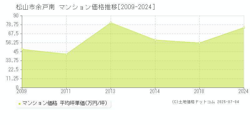 松山市余戸南のマンション取引事例推移グラフ 