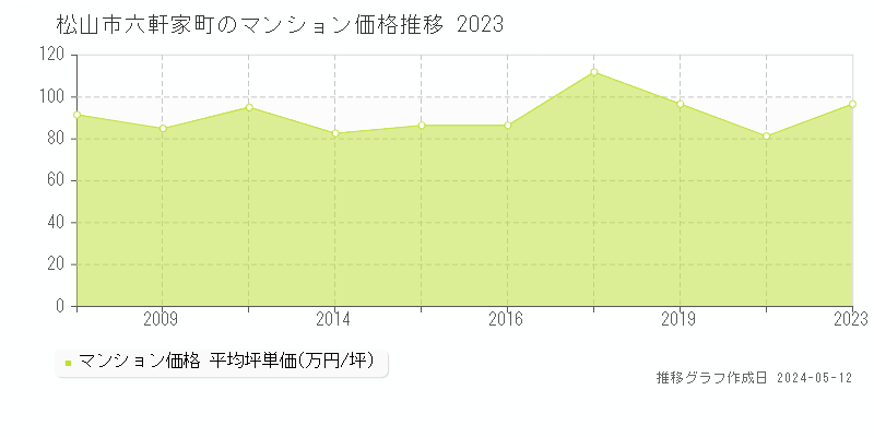 松山市六軒家町のマンション取引事例推移グラフ 