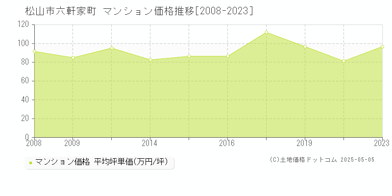 六軒家町(松山市)のマンション価格推移グラフ(坪単価)[2008-2023年]