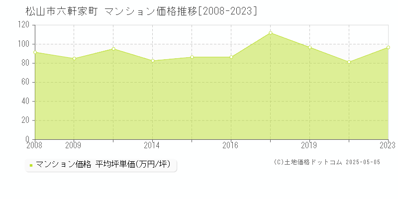 松山市六軒家町のマンション取引事例推移グラフ 