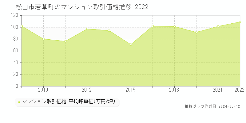 松山市若草町のマンション取引事例推移グラフ 