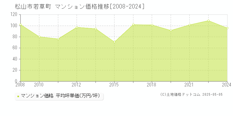 若草町(松山市)のマンション価格推移グラフ(坪単価)[2008-2024年]