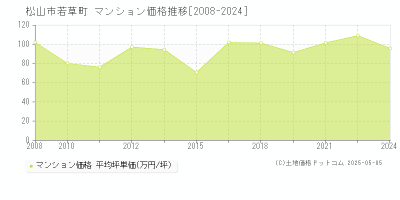 松山市若草町のマンション取引事例推移グラフ 