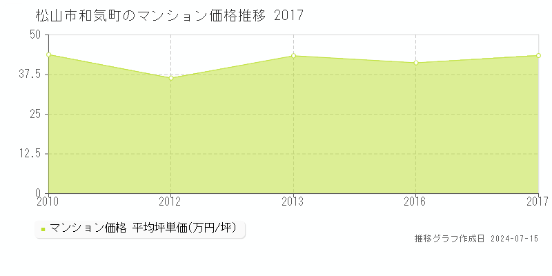 松山市和気町のマンション価格推移グラフ 