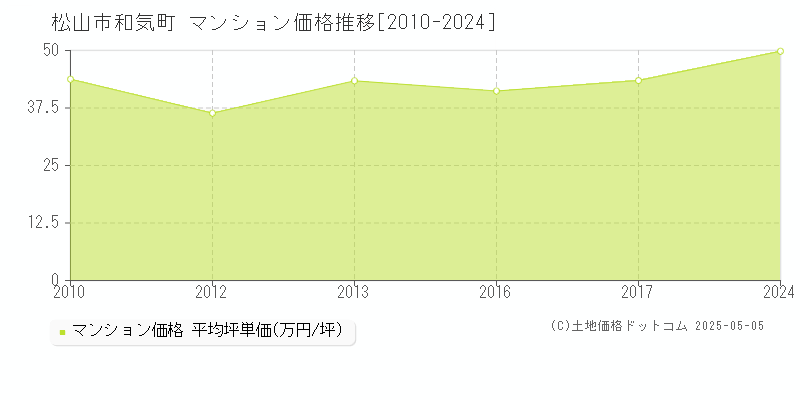和気町(松山市)のマンション価格推移グラフ(坪単価)[2010-2024年]