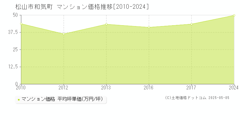 松山市和気町のマンション価格推移グラフ 