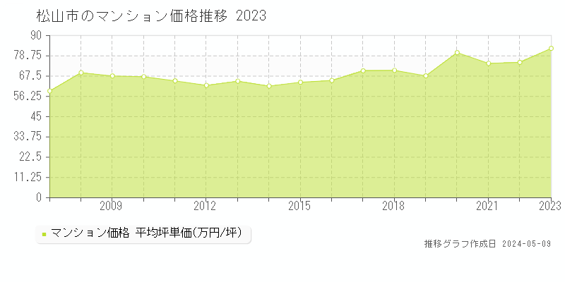 松山市のマンション価格推移グラフ 
