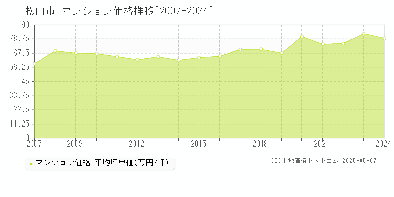 松山市(愛媛県)のマンション価格推移グラフ(坪単価)[2007-2024年]