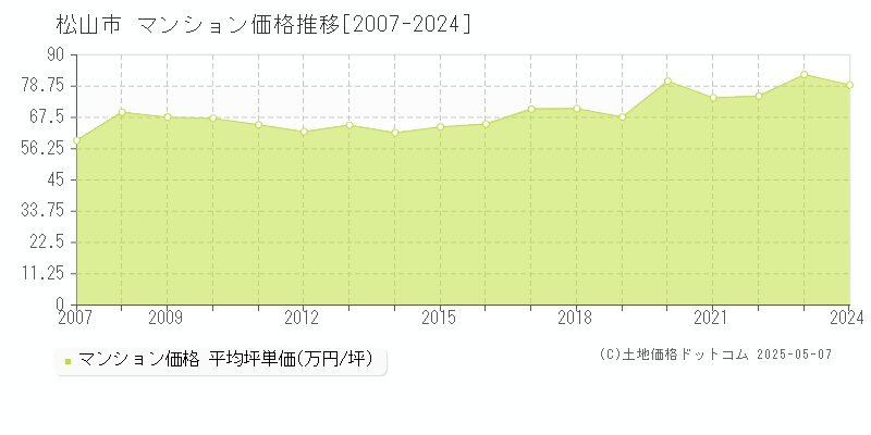 松山市のマンション価格推移グラフ 