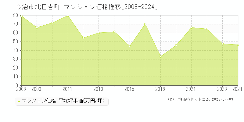 今治市北日吉町のマンション価格推移グラフ 