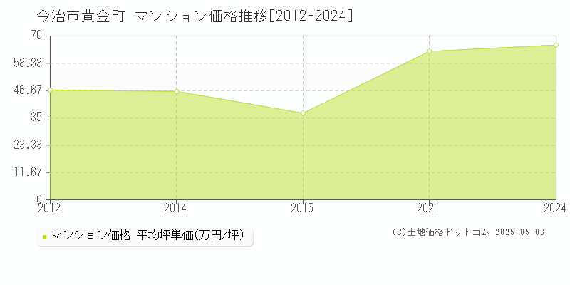黄金町(今治市)のマンション価格推移グラフ(坪単価)[2012-2024年]