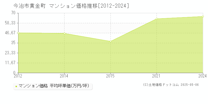 今治市黄金町のマンション価格推移グラフ 