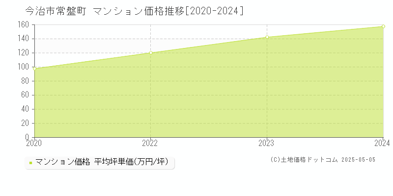 常盤町(今治市)のマンション価格推移グラフ(坪単価)[2020-2024年]