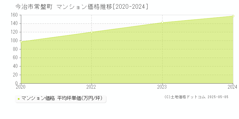 今治市常盤町のマンション取引価格推移グラフ 