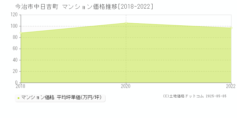 中日吉町(今治市)のマンション価格推移グラフ(坪単価)[2018-2022年]