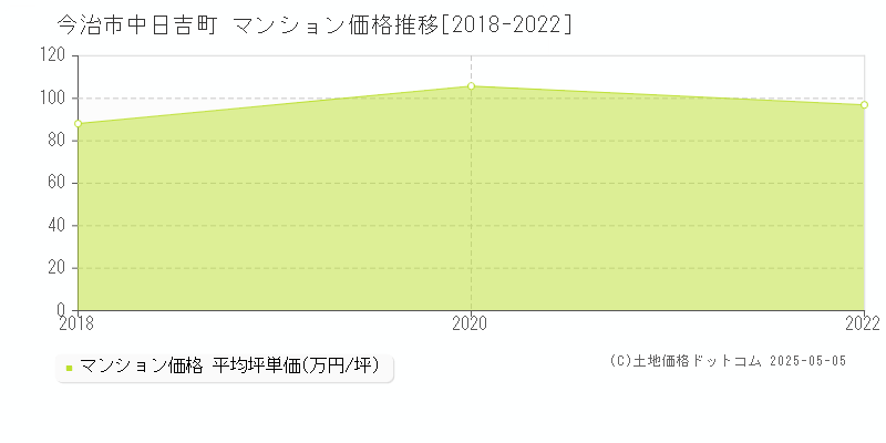 今治市中日吉町のマンション価格推移グラフ 