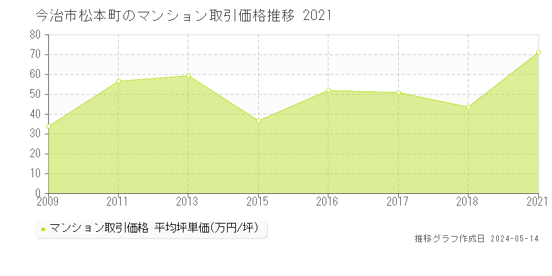 今治市松本町のマンション取引価格推移グラフ 