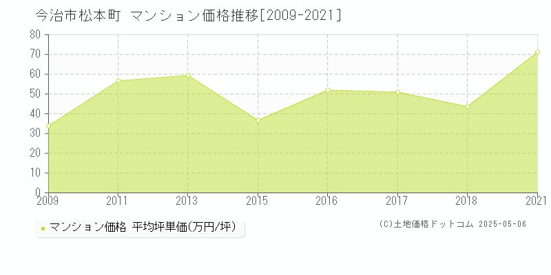 松本町(今治市)のマンション価格推移グラフ(坪単価)[2009-2021年]