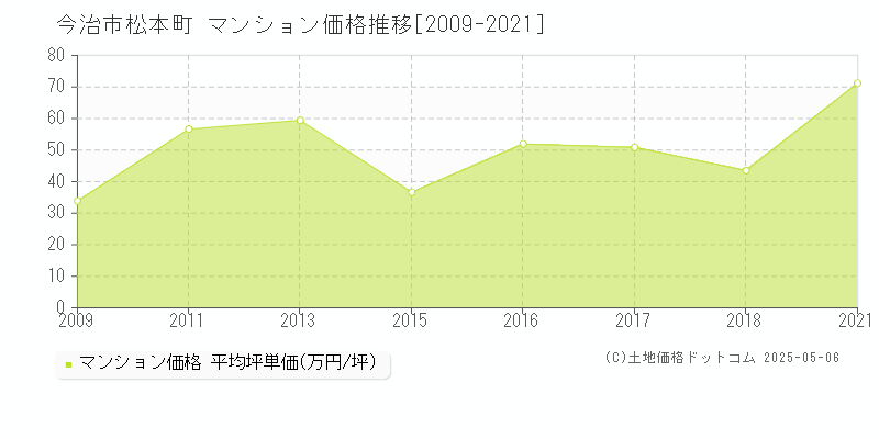 今治市松本町のマンション価格推移グラフ 