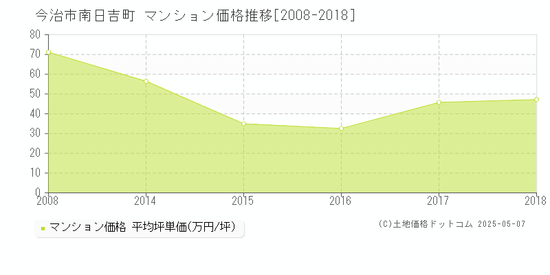 南日吉町(今治市)のマンション価格推移グラフ(坪単価)[2008-2018年]