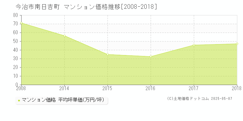 今治市南日吉町のマンション価格推移グラフ 