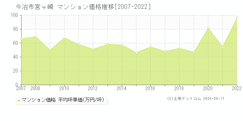 今治市宮ヶ崎のマンション価格推移グラフ(坪単価)[2007-2022年]