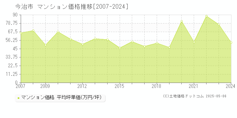 全域(今治市)のマンション価格推移グラフ(坪単価)[2007-2024年]