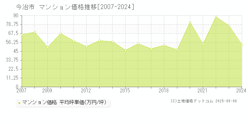 今治市のマンション価格推移グラフ 