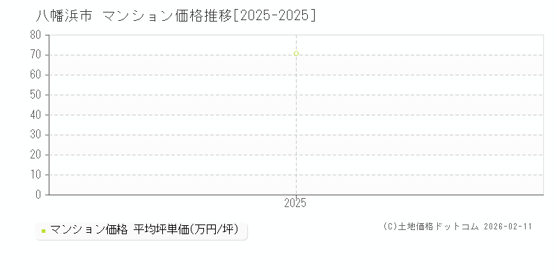 八幡浜市(愛媛県)のマンション価格推移グラフ(坪単価)[2025-2025年]