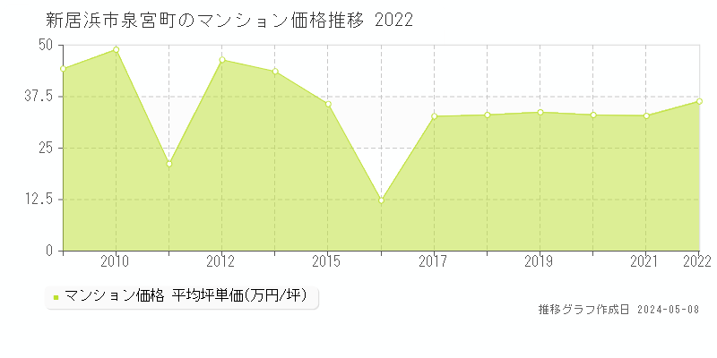 新居浜市泉宮町のマンション価格推移グラフ 