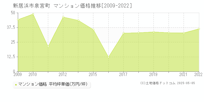 泉宮町(新居浜市)のマンション価格推移グラフ(坪単価)[2009-2022年]