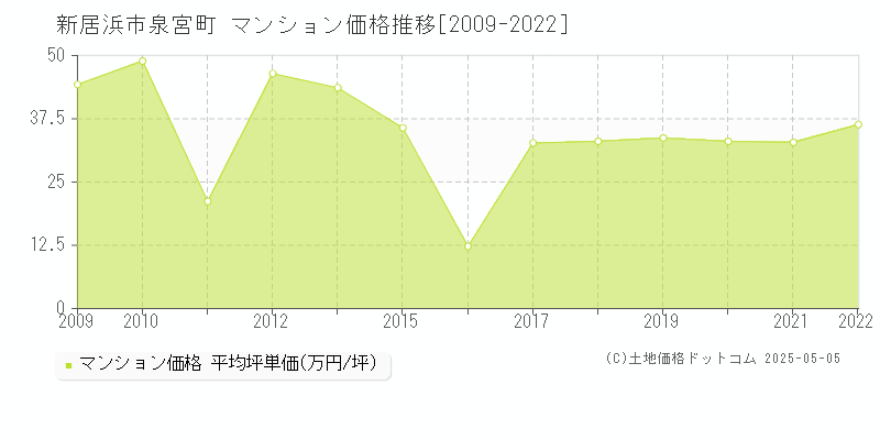 新居浜市泉宮町のマンション価格推移グラフ 