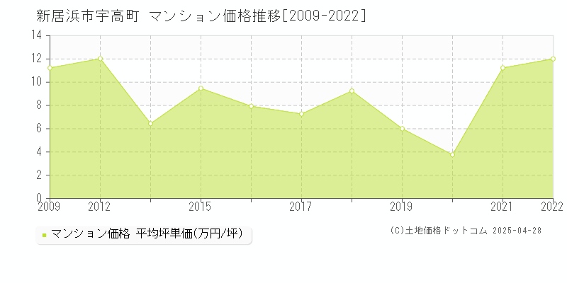 新居浜市宇高町のマンション価格推移グラフ 