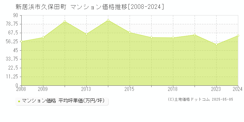 久保田町(新居浜市)のマンション価格推移グラフ(坪単価)[2008-2024年]