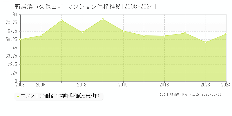 新居浜市久保田町のマンション価格推移グラフ 